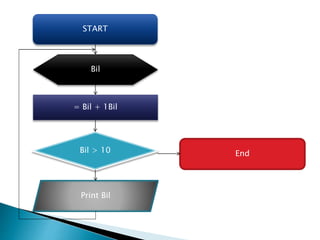 START
Bil
= Bil + 1Bil
Bil > 10
Print Bil
End