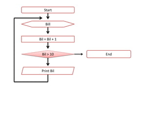 Start
Bill
Bil = Bil + 1
Bil > 10
Print Bil
End
 