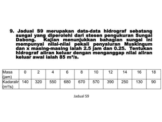9. Jadual S9 merupakan data-data hidrograf sebatang
sungai yang diperolehi dari stesen pengukuran Sungai
Dabong. Kajian menunjukkan bahagian sungai ini
mempunyai nilai-nilai pekali penyaluran Muskingum
dan x masing-masing ialah 2.5 jam dan 0.25. Tentukan
hidrograf aliran keluar dengan menganggap nilai aliran
keluar awal ialah 85 m³/s.
Masa
(jam)
0 2 4 6 8 10 12 14 16 18
Kadaralir
(m³/s)
140 320 550 680 670 570 390 250 130 90
Jadual S9
 