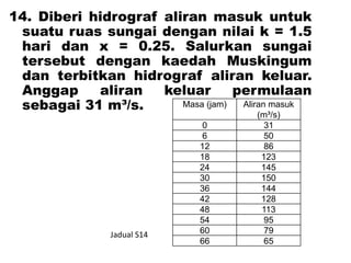 14. Diberi hidrograf aliran masuk untuk
suatu ruas sungai dengan nilai k = 1.5
hari dan x = 0.25. Salurkan sungai
tersebut dengan kaedah Muskingum
dan terbitkan hidrograf aliran keluar.
Anggap aliran keluar permulaan
sebagai 31 m³/s. Masa (jam) Aliran masuk
(m³/s)
0 31
6 50
12 86
18 123
24 145
30 150
36 144
42 128
48 113
54 95
60 79
66 65
Jadual S14
 