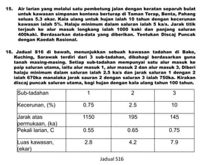 15. Air larian yang melalui satu pembetung jalan dengan keratan separuh bulat
untuk kawasan simpanan kontena berturap di Taman Terap, Benta, Pahang
seluas 5.3 ekar. Kala ulang untuk hujan ialah 10 tahun dengan kecerunan
kawasan ialah 5%. Halaju minimum dalam saluran ialah 5 ka/s. Jarak titik
terjauh ke alur masuk longkang ialah 1000 kaki dan panjang saluran
400kaki. Berdasarkan data-data yang diberikan. Tentukan Discaj Puncak
dengan Kaedah Rasional.
16. Jadual S16 di bawah, menunjukkan sebuah kawasan tadahan di Bako,
Kuching, Sarawak terdiri dari 3 sub-tadahan, dibahagi berdasarkan guna
tanah masing-masing. Setiap sub-tadahan mempunyai satu alur masuk ke
paip saluran utama, iaitu alur masuk 1, alur masuk 2 dan alur masuk 3. Diberi
halaju minimum dalam saluran ialah 2.5 ka/s dan jarak saluran 1 dengan 2
ialah 670ka manalaka jarak sauran 2 dengan saluran 3 ialah 750ka. Kirakan
discaj puncak saluran utama, bagi hujan dengan kala ulang tahun 100 tahun.
Sub-tadahan 1 2 3
Kecerunan, (%) 0.75 2.5 10
Jarak atas
permukaan, (ka)
1150 195 145
Pekali larian, C 0.55 0.65 0.75
Luas kawasan,
(ekar)
2.8 4.2 7.9
Jadual S16
 