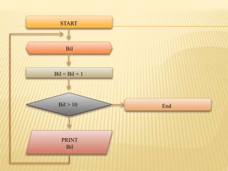 START
Bil
Bil = Bil + 1
Bil > 10
PRINT
Bil
End
 