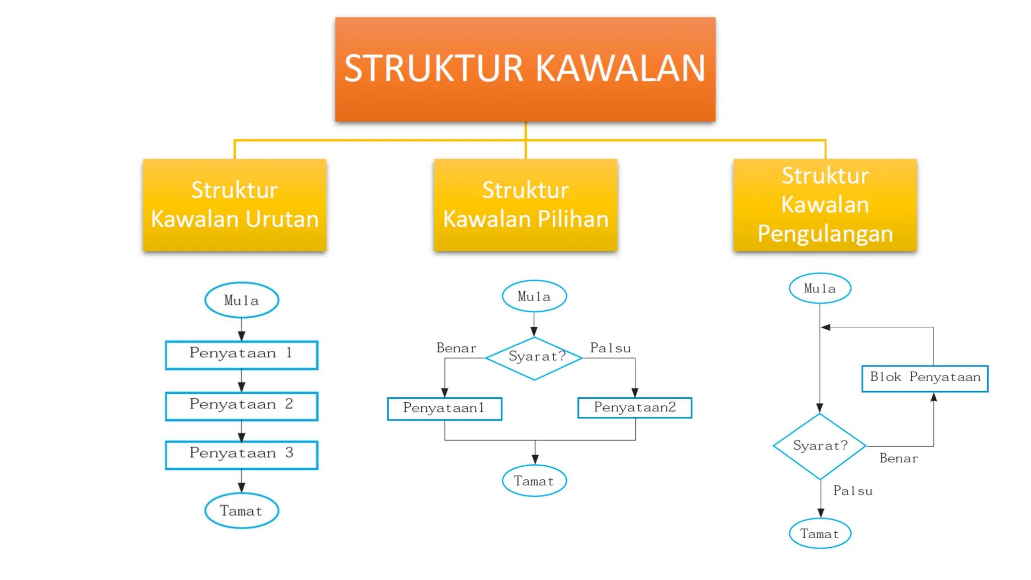 LATIHAN STRUKTUR KAWALAN BAB 1 PENGATURCARAAN | PPTX