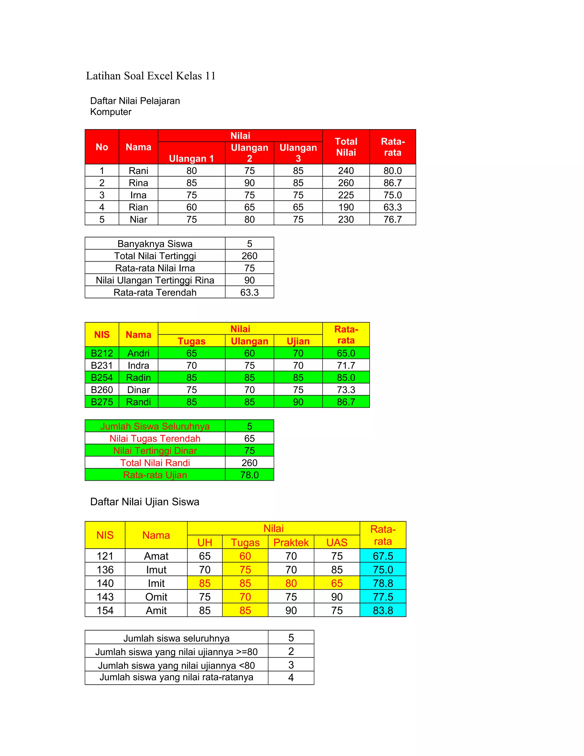Latihan Soal Excel Kelas 11
Daftar Nilai Pelajaran
Komputer
No Nama
Nilai
Total
Nilai
Rata-
rata
Ulangan 1
Ulangan
2
Ulangan
3
1 Rani 80 75 85 240 80.0
2 Rina 85 90 85 260 86.7
3 Irna 75 75 75 225 75.0
4 Rian 60 65 65 190 63.3
5 Niar 75 80 75 230 76.7
Banyaknya Siswa 5
Total Nilai Tertinggi 260
Rata-rata Nilai Irna 75
Nilai Ulangan Tertinggi Rina 90
Rata-rata Terendah 63.3
NIS Nama
Nilai Rata-
rataTugas Ulangan Ujian
B212 Andri 65 60 70 65.0
B231 Indra 70 75 70 71.7
B254 Radin 85 85 85 85.0
B260 Dinar 75 70 75 73.3
B275 Randi 85 85 90 86.7
Jumlah Siswa Seluruhnya 5
Nilai Tugas Terendah 65
Nilai Tertinggi Dinar 75
Total Nilai Randi 260
Rata-rata Ujian 78.0
Daftar Nilai Ujian Siswa
NIS Nama
Nilai Rata-
rataUH Tugas Praktek UAS
121 Amat 65 60 70 75 67.5
136 Imut 70 75 70 85 75.0
140 Imit 85 85 80 65 78.8
143 Omit 75 70 75 90 77.5
154 Amit 85 85 90 75 83.8
Jumlah siswa seluruhnya 5
Jumlah siswa yang nilai ujiannya >=80 2
Jumlah siswa yang nilai ujiannya <80 3
Jumlah siswa yang nilai rata-ratanya 4
 
