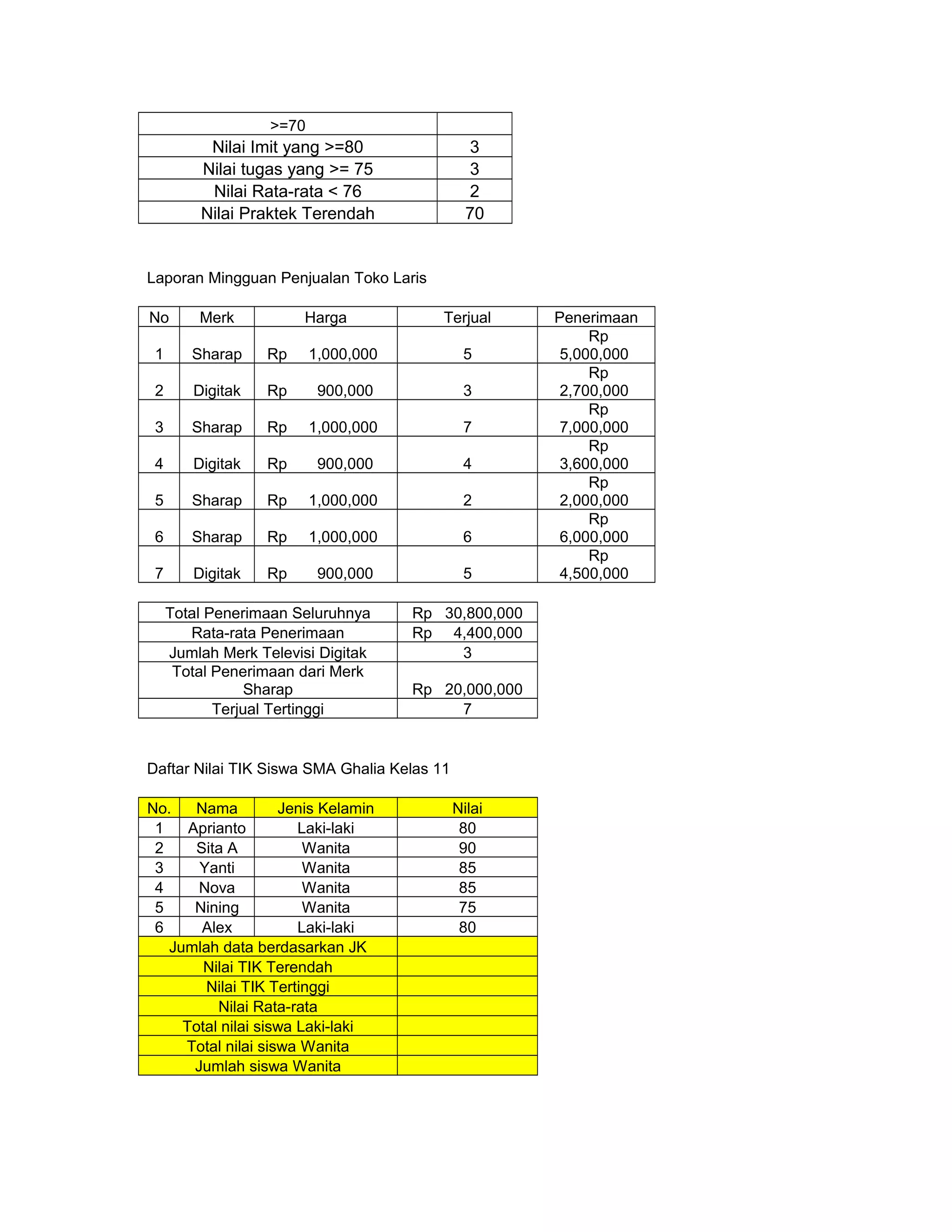 >=70
Nilai Imit yang >=80 3
Nilai tugas yang >= 75 3
Nilai Rata-rata < 76 2
Nilai Praktek Terendah 70
Laporan Mingguan Penjualan Toko Laris
No Merk Harga Terjual Penerimaan
1 Sharap Rp 1,000,000 5
Rp
5,000,000
2 Digitak Rp 900,000 3
Rp
2,700,000
3 Sharap Rp 1,000,000 7
Rp
7,000,000
4 Digitak Rp 900,000 4
Rp
3,600,000
5 Sharap Rp 1,000,000 2
Rp
2,000,000
6 Sharap Rp 1,000,000 6
Rp
6,000,000
7 Digitak Rp 900,000 5
Rp
4,500,000
Total Penerimaan Seluruhnya Rp 30,800,000
Rata-rata Penerimaan Rp 4,400,000
Jumlah Merk Televisi Digitak 3
Total Penerimaan dari Merk
Sharap Rp 20,000,000
Terjual Tertinggi 7
Daftar Nilai TIK Siswa SMA Ghalia Kelas 11
No. Nama Jenis Kelamin Nilai
1 Aprianto Laki-laki 80
2 Sita A Wanita 90
3 Yanti Wanita 85
4 Nova Wanita 85
5 Nining Wanita 75
6 Alex Laki-laki 80
Jumlah data berdasarkan JK
Nilai TIK Terendah
Nilai TIK Tertinggi
Nilai Rata-rata
Total nilai siswa Laki-laki
Total nilai siswa Wanita
Jumlah siswa Wanita
 