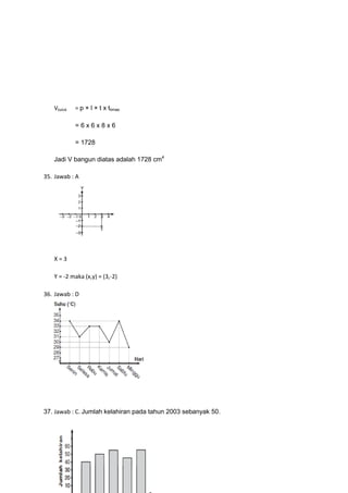 Vbalok = p × l × t x tlimas
= 6 x 6 x 8 x 6
= 1728
Jadi V bangun diatas adalah 1728 cm4
35. Jawab : A
X = 3
Y = -2 maka (x,y) = (3,-2)
36. Jawab : D
37. Jawab : C. Jumlah kelahiran pada tahun 2003 sebanyak 50.
 