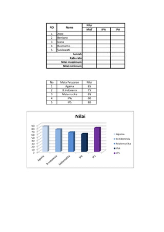 Nilai
MAT IPA IPA
1 Aryo
2 Beniqno
3 Ivana
4 Rusmanto
5 Susilawati
No Mata Pelajaran Nilai
1 Agama 85
2 B.indonesia 75
3 Matematika 65
4 IPA 60
5 IPS 80
Nilai maksimum
Nilai minimum
NO Nama
Jumlah
Rata-rata
