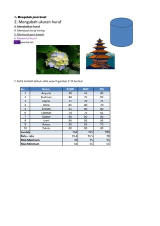 1. Mengubah jenis huruf
2. Mengubah ukuran huruf
3. Menebalkan huruf
4. Membuat huruf miring
5. Membuat garis bawah
6. Mewarnai huruf
7. Mewarnai sel
1. Ketik terlebih dahulu data seperti gambar 2.31 berikut.
No Nama B.IND MAT IPA
1 Ariyuda 90 65 80
2 Budiman 84 75 85
3 Caprio 75 70 75
4 Dona 85 80 70
5 Ericson 65 80 80
6 Fatonah 70 75 65
7 Gustiar 60 80 80
8 Ivani 90 95 95
9 Ruben 65 65 70
10 Zakiah 80 80 80
Jumlah 764 765 780
Rata - rata 76,4 76,5 78
Nilai Maximum 90 95 95
Nilai Minimum 60 65 65
 
