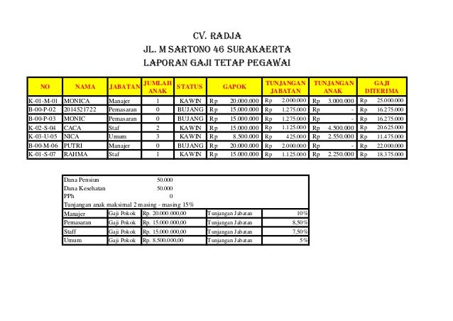 Laporan Gaji Tetap Pegawai