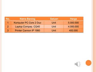 No. Nama Barang Satuan Harga
1 Komputer PC Core 2 Duo Unit 5.000.000
2 Laptop Compaq CQ40 Unit 4.000.000
3 Printer Cannon IP 1980 Unit 400.000
 