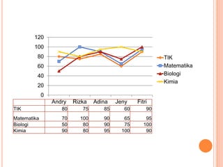 TIK 80 75 85 60 90
Matematika 70 100 90 65 95
Biologi 50 80 90 75 100
Kimia 90 80 95 100 90
0
20
40
60
80
100
120
Andry Rizka Adina Jeny Fitri
TIK
Matematika
Biologi
Kimia
 