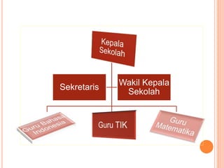 Wakil Kepala
Sekolah
Sekretaris
 