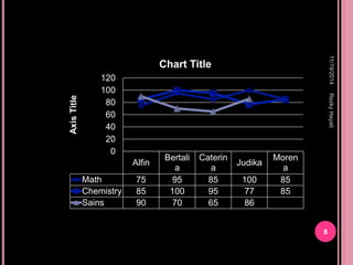 11/19/2014 Rezky Hayati 
8 
Alfin 
Bertali 
a 
Caterin 
a 
Judika 
Moren 
a 
120 
100 
80 
60 
40 
20 
0 
Math 75 95 85 100 85 
Chemistry 85 100 95 77 85 
Sains 90 70 65 86 
Axis Title 
Chart Title 
 