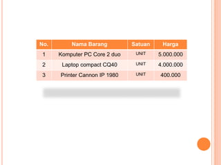 No. Nama Barang Satuan Harga
1 Komputer PC Core 2 duo UNIT 5.000.000
2 Laptop compact CQ40 UNIT 4.000.000
3 Printer Cannon IP 1980 UNIT 400.000
 