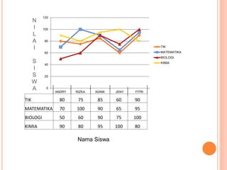 0
20
40
60
80
100
120
ANDRY RIZKA ADINK JENY FITRI
TIK
MATEMATIKA
BIOLOGI
KIMIA
TIK 80 75 85 60 90
MATEMATIKA 70 100 90 65 95
BIOLOGI 50 60 90 75 100
KIMIA 90 80 95 100 80
N
I
L
A
I
S
I
S
W
A
Nama Siswa
 