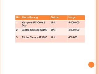 No Nama Barang Satuan Harga
1 Komputer PC Core 2
Duo
Unit 5.000.000
2 Laptop Compaq CQ4O Unit 4.000.000
3 Printer Cannon IP1980 Unit 400.000
 
