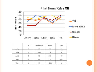 0
20
40
60
80
100
120
Andry Rizka Adink Jeny Fitri
NilaiSiswa
Nilai Siswa Kelas XII
TIK
Matematika
Biologi
Kimia
TIK Matematika Biologi Kimia
Andry 80 70 50 90
Rizka 75 100 50 80
Adink 85 90 90 95
Jeny 60 65 75 100
Fitri 90 95 100 80
 