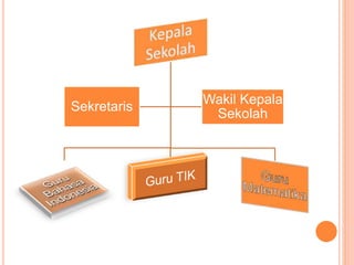 Wakil Kepala
Sekolah
Sekretaris
 