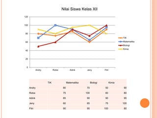 0
20
40
60
80
100
120
Andry Rizka Adink Jeny Fitri
TIK
Matematika
Biologi
Kimia
TIK Matematika Biologi Kimia
Andry 80 70 50 90
Rizka 75 100 60 80
Adink 85 90 90 95
Jeny 60 65 75 100
Fitri 90 95 100 80
Nilai Siswa Kelas XII
 