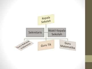 Sekretaris
Wakil Kepala
Sekolah
 