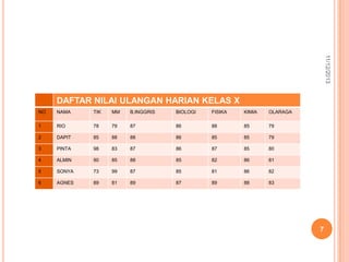11/12/2013

DAFTAR NILAI ULANGAN HARIAN KELAS X
NO

NAMA

TIK

MM

B.INGGRIS

BIOLOGI

FISIKA

KIMIA

OLARAGA

1

RIO

78

79

87

86

88

85

79

2

DAPIT

85

88

88

86

85

85

79

3

PINTA

98

83

87

86

87

85

80

4

ALMIN

90

85

88

85

82

86

81

5

SONYA

73

99

87

85

81

86

82

6

AGNES

89

81

89

87

89

88

83

7

 