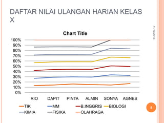 DAFTAR NILAI ULANGAN HARIAN KELAS
X
11/12/2013

Chart Title
100%
90%
80%
70%
60%
50%
40%
30%
20%
10%
0%
RIO
TIK
KIMIA

DAPIT
MM
FISIKA

PINTA

ALMIN
B.INGGRIS
OLAHRAGA

SONYA

AGNES

BIOLOGI

8

 