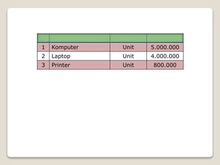 1 Komputer Unit 5.000.000
2 Laptop Unit 4.000.000
3 Printer Unit 800.000
 