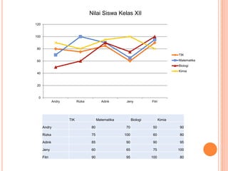 0
20
40
60
80
100
120
Andry Rizka Adink Jeny Fitri
TIK
Matematika
Biologi
Kimia
TIK Matematika Biologi Kimia
Andry 80 70 50 90
Rizka 75 100 60 80
Adink 85 90 90 95
Jeny 60 65 75 100
Fitri 90 95 100 80
Nilai Siswa Kelas XII
 