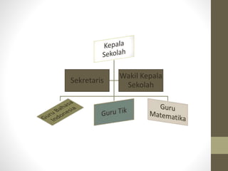 Sekretaris
Wakil Kepala
Sekolah
 