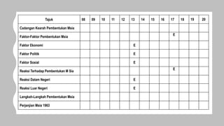 Tajuk 08 09 10 11 12 13 14 15 16 17 18 19 20
Cadangan Kearah Pembentukan Msia
Faktor-Faktor Pembentukan Msia
E
Faktor Ekonomi E
Faktor Politik E
Faktor Sosial E
Reaksi Terhadap Pembentukan M Sia
E
Reaksi Dalam Negeri E
Reaksi Luar Negeri E
Langkah-Langkah Pembentukan Msia
Perjanjian Msia 1963
 