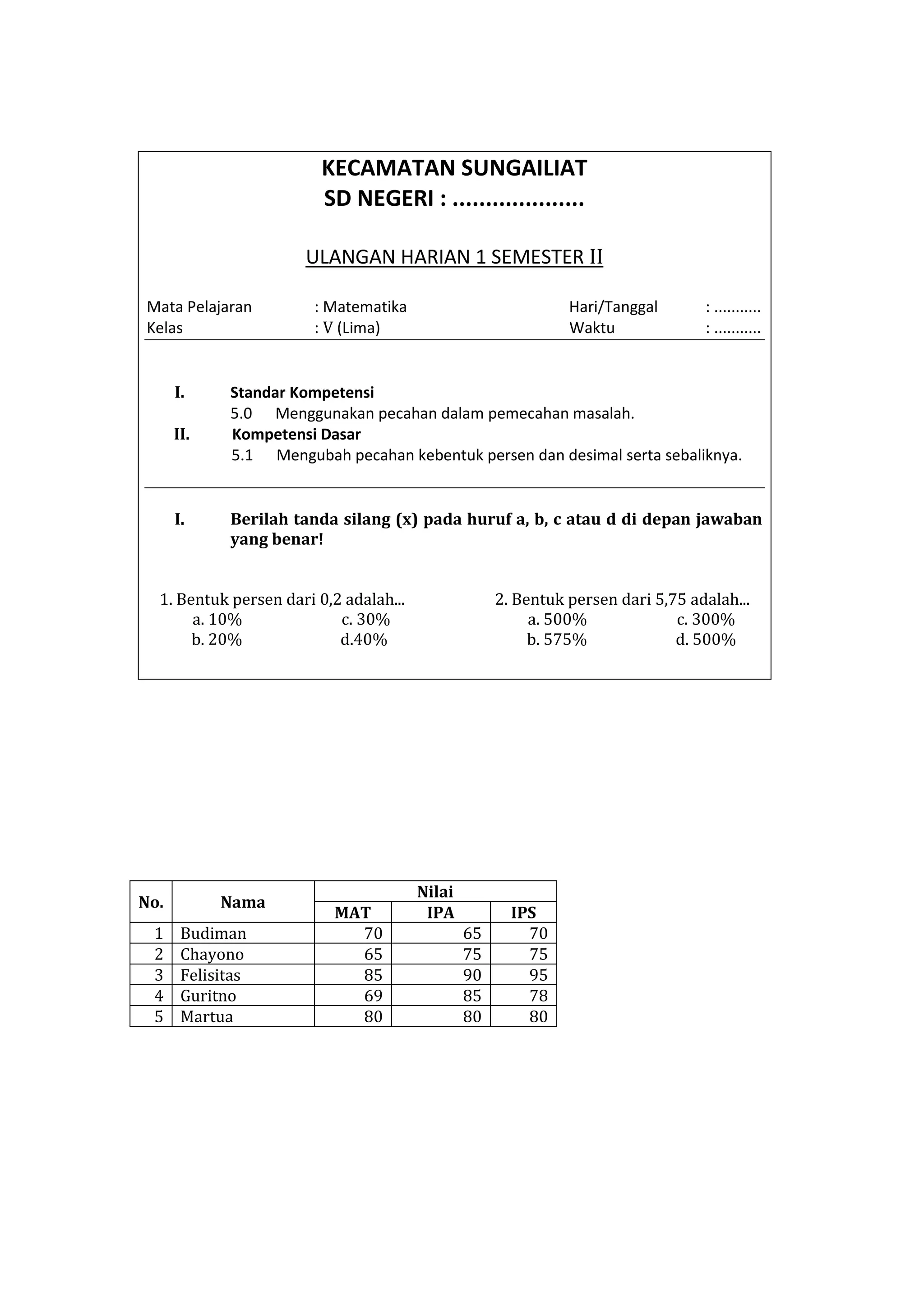 KECAMATAN SUNGAILIAT
SD NEGERI : ....................
ULANGAN HARIAN 1 SEMESTER II
Mata Pelajaran : Matematika Hari/Tanggal : ...........
Kelas : V (Lima) Waktu : ...........
I. Standar Kompetensi
5.0 Menggunakan pecahan dalam pemecahan masalah.
II. Kompetensi Dasar
5.1 Mengubah pecahan kebentuk persen dan desimal serta sebaliknya.
I. Berilah tanda silang (x) pada huruf a, b, c atau d di depan jawaban
yang benar!
1. Bentuk persen dari 0,2 adalah... 2. Bentuk persen dari 5,75 adalah...
a. 10% c. 30% a. 500% c. 300%
b. 20% d.40% b. 575% d. 500%
No. Nama
Nilai
MAT IPA IPS
1 Budiman 70 65 70
2 Chayono 65 75 75
3 Felisitas 85 90 95
4 Guritno 69 85 78
5 Martua 80 80 80
 
