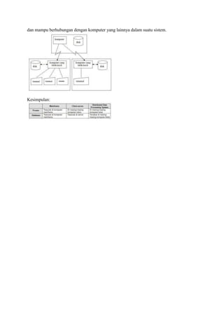 dan mampu berhubungan dengan komputer yang lainnya dalam suatu sistem.
Kesimpulan:
 
