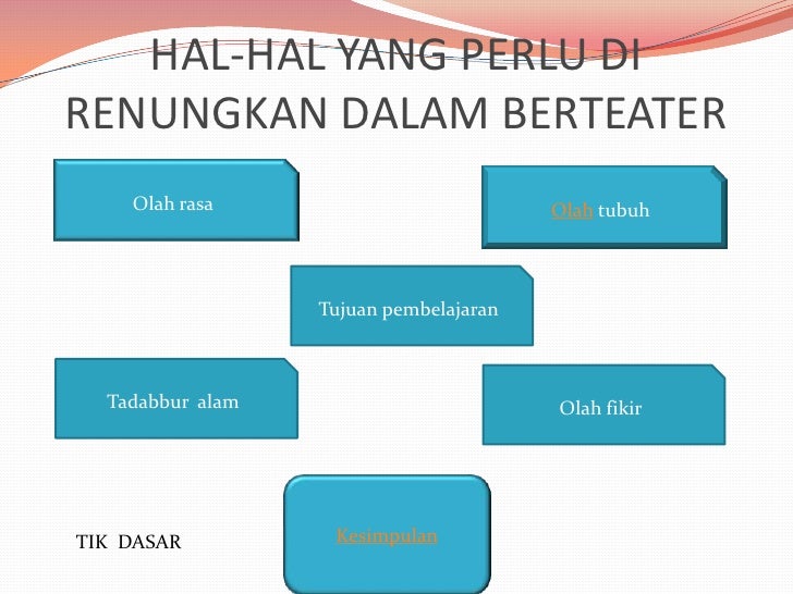 Latihan Dasar Teater Contoh Power Poin Latihan Dasar Teater Contoh Power Poin