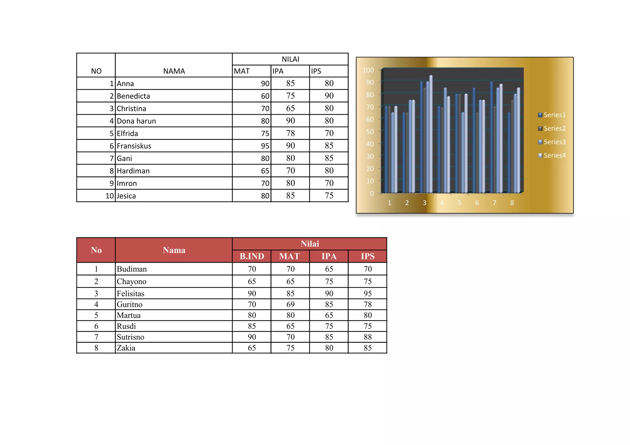 MAT IPA IPS
1 Anna 90 85 80
2 Benedicta 60 75 90
3 Christina 70 65 80
4 Dona harun 80 90 80
5 Elfrida 75 78 70
6 Fransiskus 95 90 85
7 Gani 80 80 85
8 Hardiman 65 70 80
9 Imron 70 80 70
10 Jesica 80 85 75
B.IND MAT IPA IPS
1 Budiman 70 70 65 70
2 Chayono 65 65 75 75
3 Felisitas 90 85 90 95
4 Guritno 70 69 85 78
5 Martua 80 80 65 80
6 Rusdi 85 65 75 75
7 Sutrisno 90 70 85 88
8 Zakia 65 75 80 85
No Nama
Nilai
NO NAMA
NILAI
0
10
20
30
40
50
60
70
80
90
100
1 2 3 4 5 6 7 8
Series1
Series2
Series3
Series4
 