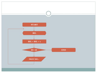 START
BIL
BIL = BIL + 1
Bil > 10
PRINT BIL ;
END
 