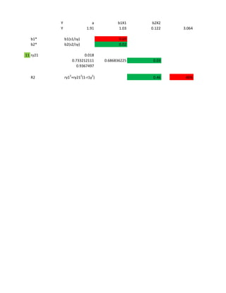 Y                   a          b1X1    b2X2
          Y                1.91           1.03   0.122   3.064

   b1*        b1(s1/sy)                   0.69
   b2*        b2(s2/sy)                   0.02

11 ry21                   0.018
                  0.733212111      0.686836225    0.03
                     0.9367497

   R2         ry12+ry212(1-r1y2)                  0.46    46%
 