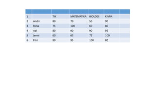 1 TIK MATEMATIKA BIOLOGI KIMIA
2 Andri 80 70 50 90
3 Rizka 75 100 60 80
4 Adi 80 90 90 95
5 Jenni 60 65 75 100
6 Fitri 90 95 100 80
 