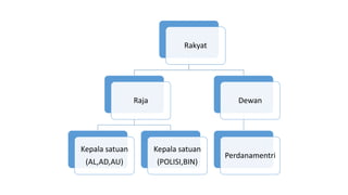 Rakyat
Raja
Kepala satuan
(AL,AD,AU)
Kepala satuan
(POLISI,BIN)
Dewan
Perdanamentri
 