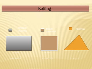 PERSEGI
PANJANG
BUJUR
SANGKAR
SEGITIGA
Keliling
a = 8 cm a= 6 cm
K = 8 + 5 + 8 + 5 K = 6 + 6 + 6 + 6
b=4cm
K = a + b + c
b
a
c
 