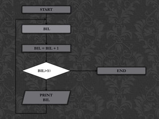 START
BIL = BIL + 1
BIL>10BIL
PRINT
BIL
END
BIL