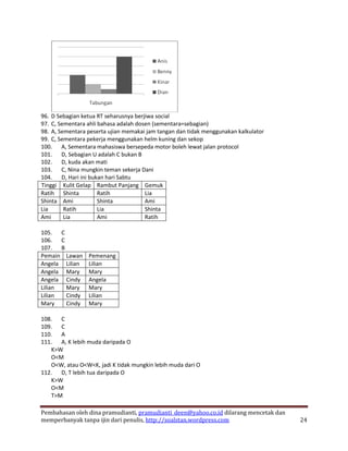96. D Sebagian ketua RT seharusnya berjiwa social
97. C, Sementara ahli bahasa adalah dosen (sementara=sebagian)
98. A, Sementara peserta ujian memakai jam tangan dan tidak menggunakan kalkulator
99. C, Sementara pekerja menggunakan helm kuning dan sekop
100. A, Sementara mahasiswa bersepeda motor boleh lewat jalan protocol
101. D, Sebagian U adalah C bukan B
102. D, kuda akan mati
103. C, Nina mungkin teman sekerja Dani
104. D, Hari ini bukan hari Sabtu
Tinggi Kulit Gelap Rambut Panjang Gemuk
Ratih Shinta          Ratih            Lia
Shinta Ami            Shinta           Ami
Lia      Ratih        Lia              Shinta
Ami      Lia          Ami              Ratih

105. C
106. C
107. B
Pemain Lawan     Pemenang
Angela Lilian    Lilian
Angela Mary      Mary
Angela Cindy     Angela
Lilian Mary      Mary
Lilian Cindy     Lilian
Mary   Cindy     Mary

108. C
109. C
110. A
111. A, K lebih muda daripada O
   K>W
   O<M
   O<W, atau O<W<K, jadi K tidak mungkin lebih muda dari O
112. D, T lebih tua daripada O
   K>W
   O<M
   T>M

Pembahasan oleh dina pramudianti, pramudianti_deen@yahoo.co.id dilarang mencetak dan
memperbanyak tanpa ijin dari penulis, http://soalstan.wordpress.com                    24
 