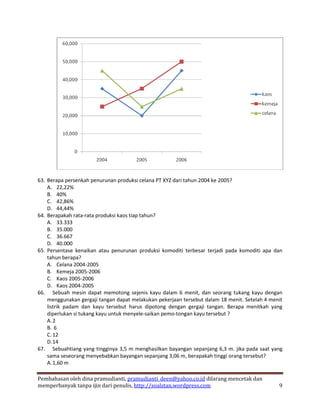 63. Berapa persenkah penurunan produksi celana PT XYZ dari tahun 2004 ke 2005?
    A. 22,22%
    B. 40%
    C. 42,86%
    D. 44,44%
64. Berapakah rata-rata produksi kaos tiap tahun?
    A. 33.333
    B. 35.000
    C. 36.667
    D. 40.000
65. Persentase kenaikan atau penurunan produksi komoditi terbesar terjadi pada komoditi apa dan
    tahun berapa?
    A. Celana 2004-2005
    B. Kemeja 2005-2006
    C. Kaos 2005-2006
    D. Kaos 2004-2005
66. Sebuah mesin dapat memotong sejenis kayu dalam 6 menit, dan seorang tukang kayu dengan
    menggunakan gergaji tangan dapat melakukan pekerjaan tersebut dalam 18 menit. Setelah 4 menit
    listrik padam dan kayu tersebut harus dipotong dengan gergaji tangan. Berapa menitkah yang
    diperlukan si tukang kayu untuk menyele-saikan pemo-tongan kayu tersebut ?
    A. 2
    B. 6
    C. 12
    D. 14
67. Sebuahtiang yang tingginya 3,5 m menghasilkan bayangan sepanjang 6,3 m. jika pada saat yang
    sama seseorang menyebabkan bayangan sepanjang 3,06 m, berapakah tinggi orang tersebut?
    A. 1,60 m

Pembahasan oleh dina pramudianti, pramudianti_deen@yahoo.co.id dilarang mencetak dan
memperbanyak tanpa ijin dari penulis, http://soalstan.wordpress.com                            9
 