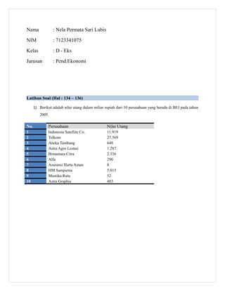 Nama : Nela Permata Sari Lubis
NIM : 7123341075
Kelas : D - Eks
Jurusan : Pend.Ekonomi
Latihan Soal (Hal : 134 – 136)
1). Berikut adalah nilai utang dalam miliar rupiah dari 10 perusahaan yang berada di BEJ pada tahun
2005.
No. Perusahaan Nilai Utang
1 Indonesia Satellite Co. 11.919
2 Telkom 27.569
3 Aneka Tambang 648
4 Astra Agro Lestari 1.287
5 Bimantara Citra 2.336
6 Alfa 290
7 Asuransi Harta Aman 8
8 HM Sampurna 5.015
9 Mustika Ratu 52
10 Astra Graphia 483
 