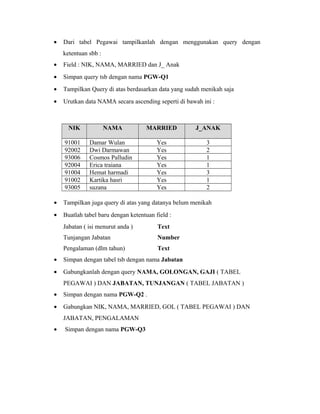 • Dari tabel Pegawai tampilkanlah dengan menggunakan query dengan
ketentuan sbb :
• Field : NIK, NAMA, MARRIED dan J_ Anak
• Simpan query tsb dengan nama PGW-Q1
• Tampilkan Query di atas berdasarkan data yang sudah menikah saja
• Urutkan data NAMA secara ascending seperti di bawah ini :
NIK NAMA MARRIED J_ANAK
91001 Damar Wulan Yes 3
92002 Dwi Darmawan Yes 2
93006 Cosmos Palludin Yes 1
92004 Erica traiana Yes 1
91004 Hemat harmadi Yes 3
91002 Kartika hasri Yes 1
93005 suzana Yes 2
• Tampilkan juga query di atas yang datanya belum menikah
• Buatlah tabel baru dengan ketentuan field :
Jabatan ( isi menurut anda ) Text
Tunjangan Jabatan Number
Pengalaman (dlm tahun) Text
• Simpan dengan tabel tsb dengan nama Jabatan
• Gabungkanlah dengan query NAMA, GOLONGAN, GAJI ( TABEL
PEGAWAI ) DAN JABATAN, TUNJANGAN ( TABEL JABATAN )
• Simpan dengan nama PGW-Q2 .
• Gabungkan NIK, NAMA, MARRIED, GOL ( TABEL PEGAWAI ) DAN
JABATAN, PENGALAMAN
• Simpan dengan nama PGW-Q3
 
