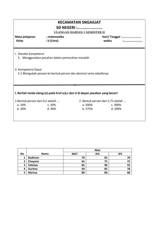 KECAMATAN SNGAILIAT
SD NEGERI :......................
Mata pelajaran : matematika Hari/ Tanggal :......................
Kelas : V (Lima) waktu :......................
I. Standar kompetensi
5. Menggunakan pecahan dalam pemecahan masalah
II. Kompetensi Dasar
5.1 Mengubah pecaan ke bentuk persen dan desimal serta sebaliknya.
I.
I. Berilah tanda silang (x) pada hruf a,b,c dan d di depan jawaban yang benar!
1.Bentuk persen dari 0.2 adalah ... 2. Bentuk persen dari 5.75 adalah ...
a. 10% c. 30% a. 500% c. 300%
b. 20% d. 40% b. 575% d. 500%
No Nama
Nilai
MAT IPA IPS
1 Budiman 70 65 70
2 Chayono 65 75 75
3 Felisitas 85 90 95
4 Guritno 69 85 78
5 Martua 80 80 80
 