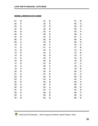 LATIH TUBI TATABAHASA : KATA SENDI
Modul Latih tubi Tatabahasa : Sektor Pengurusan Akademik, Jabatan Pelajaran Perak
22
SKEMA JAWAPAN KATA SENDI
01. B 31. B 61. B
02. C 32. C 62. C
03. C 33. D 63. D
04. B 34. B 64. C
05. B 35. A 65. A
06. B 36. D 66. A
07. D 37. A 67. C
08. C 38. B 68. B
09. A 39. B 69. D
10. C 40. C 70. C
11. D 41. A 71. B
12. B 42. C 72. A
13. A 43. A 73. B
14. B 44. D 74. C
15. A 45. C 75. D
16. B 46. B 76. D
17. D 47. D 77. C
18. C 48. A 78. A
19. A 49. C 79. B
20. B 50. D 80. C
21. A 51. B 81. C
22. B 52. A 82. D
23. C 53. A 83. C
24. B 54. B 84. A
25. A 55. D 85. D
26. D 56. A 86. D
27. D 57. C 87. D
28. A 58. D 88. C
29. A 59. B 89. A
30. B 60. D 90. B
 