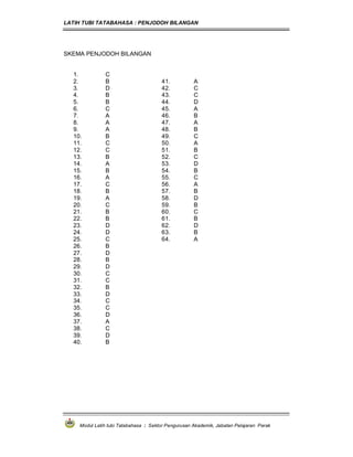 LATIH TUBI TATABAHASA : PENJODOH BILANGAN
Modul Latih tubi Tatabahasa : Sektor Pengurusan Akademik, Jabatan Pelajaran Perak
SKEMA PENJODOH BILANGAN
1. C
2. B
3. D
4. B
5. B
6. C
7. A
8. A
9. A
10. B
11. C
12. C
13. B
14. A
15. B
16. A
17. C
18. B
19. A
20. C
21. B
22. B
23. D
24. D
25. C
26. B
27. D
28. B
29. D
30. C
31. C
32. B
33. D
34. C
35. C
36. D
37. A
38. C
39. D
40. B
41. A
42. C
43. C
44. D
45. A
46. B
47. A
48. B
49. C
50. A
51. B
52. C
53. D
54. B
55. C
56. A
57. B
58. D
59. B
60. C
61. B
62. D
63. B
64. A
 