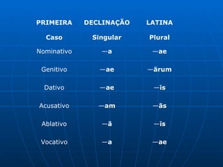 PRIMEIRA Caso DECLINAÇÃO Singular LATINA Plural Nominativo — a — ae Genitivo — ae — ārum Dativo — ae — īs Acusativo — am — ās Ablativo — ā — īs Vocativo — a — ae 