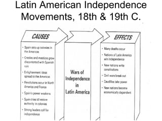 Latin American Independence Movements, 18th & 19th C. 