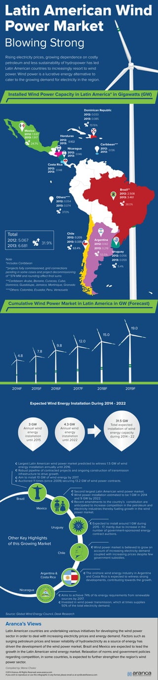 Latin American Wind 
Power Market 
Blowing Strong 
Rising electricity prices, growing dependence on costly 
petroleum and less sustainability of hydropower has led 
Latin American countries to increasingly resort to wind 
power. Wind power is a lucrative energy alternative to 
cater to the growing demand for electricity in the region. 
Installed Wind Power Capacity in Latin America* in Gigawatts (GW) 
Honduras 
Costa Rica 
Nicaragua 
Total 
2012: 5.067 
2013: 6.681 
31.9% 
Cumulative Wind Power Market in Latin America in GW (Forecast) 
9.8 
7.8 
4.8 
Expected Wind Energy Installation During 2014 - 2022 
Largest Latin American wind power market predicted to witness 1.5 GW of wind 
energy installation annually until 2016. 
Robust pipeline of contracted projects and ongoing construction of transmission 
infrastructure to drive growth. 
Aim to install 10 GW of wind energy by 2017. 
Auctioned 11 times (since 2009) securing 13.2 GW of wind power contracts. 
Other Key Highlights 
of this Growing Market 
Source: Global Wind Energy Council, Desk Research 
2012: 2.508 
2013: 3.461 
38.0% 
2012: 1.537 
2013: 1.917 
24.7% 
2012: 0.205 
2013: 0.335 
63.4% 
Dominican Republic 
Caribbean*** 
2012: 0.142 
2013: 0.218 
53.5% 
Brazil** 
Mexico 
Chile 
Argentina 
2012: 
2013: 
2012: 
2013: 
2012: 
2013: 
2012: 
2013: 
2012: 0.033 
2013: 0.085 
157.6% 
Uruguay 
2012: 0.056 
2013: 0.059 
5.4% 
0.102 
0.148 
0.146 
0.136 
Others**** 
2012: 0.054 
2013: 0.074 
37.0% 
Note 
*includes Caribbean 
**projects fully commissioned, grid connections 
pending in some cases and project decommissioning 
of ~374 MW and rounding aect final sums 
***Caribbean: Aruba, Bonaire, Curacao, Cuba, 
Dominica, Guadalupe, Jamaica, Martinique, Granada 
****Others: Colombia, Ecuador, Peru, Venezuela 
19.0 
2019F 
15.0 
2018F 
12.0 
2017F 
2016F 
2015F 
2014F 
Brazil 
Mexico 
Uruguay 
Chile 
Argentina  
Costa Rica 
Nicaragua 
Second largest Latin American wind power market. 
Wind power installation estimated to be 1 GW in 2014 
and 9 GW by 2022. 
Recent amendments to the country’s constitution are 
anticipated to increase competition in the petroleum and 
electricity industries thereby fueling growth in the wind 
power market. 
Expected to install around 1 GW during 
2015 - 17, mainly due to increase in the 
number of government-sponsored energy 
contract auctions. 
Wind power market is believed to grow on 
account of increasing electricity demand 
coupled with increasing prices despite few 
government subsidies. 
The onshore wind energy industry in Argentina 
and Costa Rica is expected to witness strong 
developments, contributing towards the growth. 
Aims to achieve 74% of its energy requirements from renewable 
sources by 2017. 
Invested in wind power transmission, which at times supplies 
50% of the total electricity demand. 
3 GW 
Annual wind 
energy 
installation 
until 2015 
31.5 GW 
Total expected 
installation of wind 
energy capacity 
during 2014 - 22 
4.3 GW 
Annual wind 
energy 
installation 
until 2022 
Aranca’s Views 
Latin American countries are undertaking various initiatives for developing the wind power 
sector in order to deal with increasing electricity prices and energy demand. Factors such as 
surging petroleum prices and lesser reliability of hydroelectricity as a source of energy has 
driven the development of the wind power market. Brazil and Mexico are expected to lead the 
growth in the Latin American wind energy market. Relaxation of norms and government policies 
regarding competition, in some countries, is expected to further strengthen the region’s wind 
power sector. 
Compiled by: Mansi Choksi 
©2014 Aranca. All Rights Reserved. www.aranca.com 
If you wish to reproduce or use this infographic in any format, please email us at syndicate@aranca.com 
